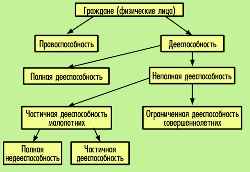 Гражданская правоспособность