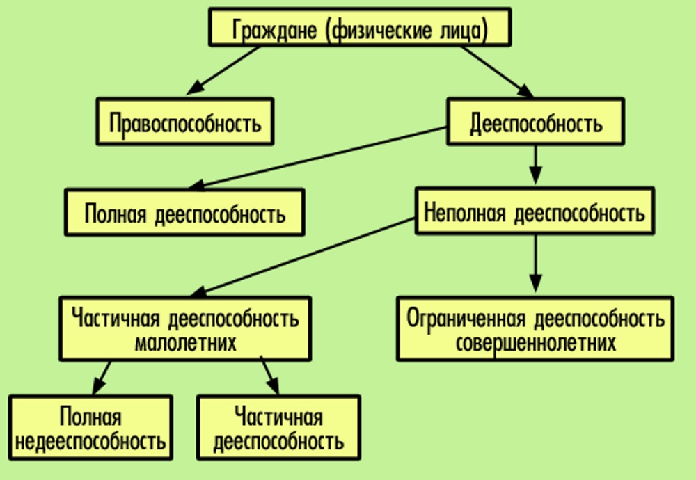 Гражданская правоспособность