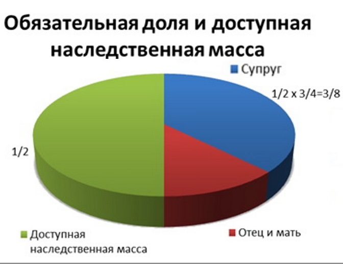 Как делится наследство отца. Наследственная масса. Как делятся доли между наследниками.