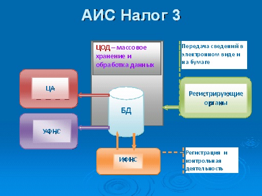 Изображение процесса уплаты налога в системе налог-3
