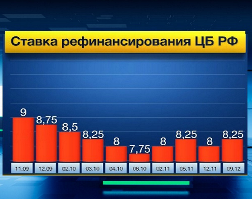 Изображение графика ставки рефинансирования